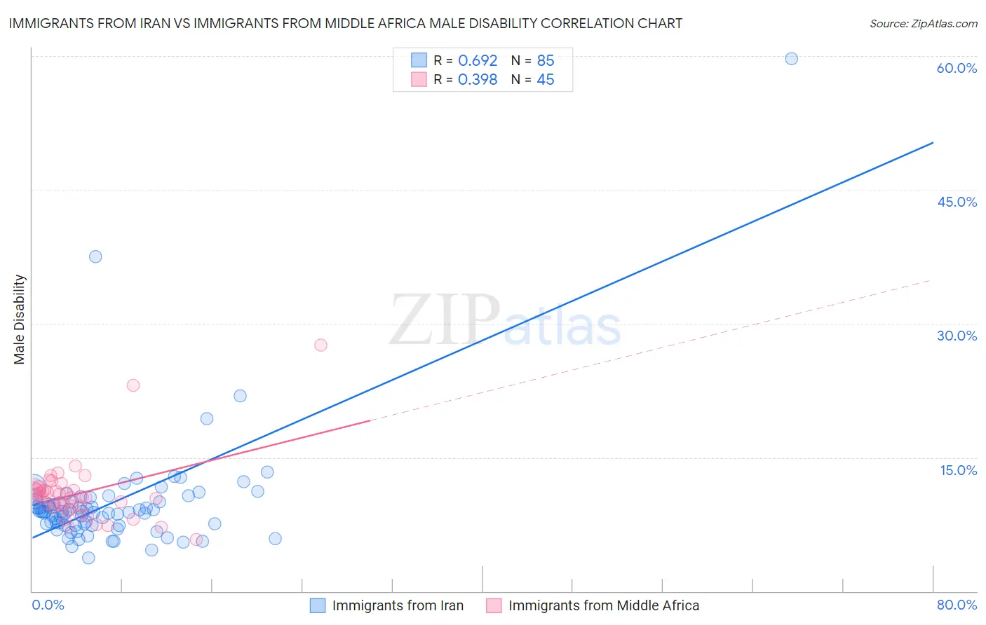 Immigrants from Iran vs Immigrants from Middle Africa Male Disability