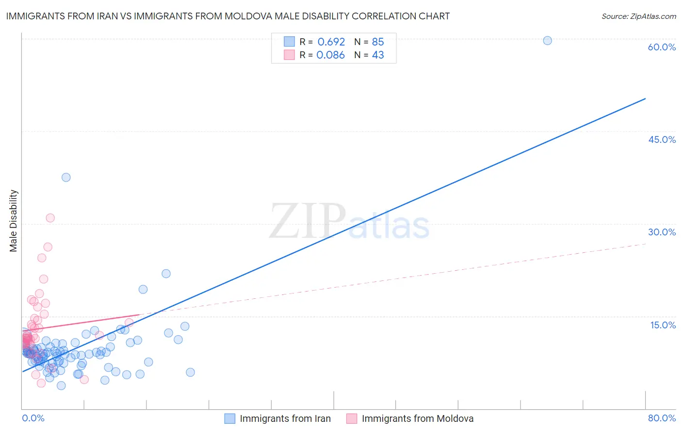 Immigrants from Iran vs Immigrants from Moldova Male Disability