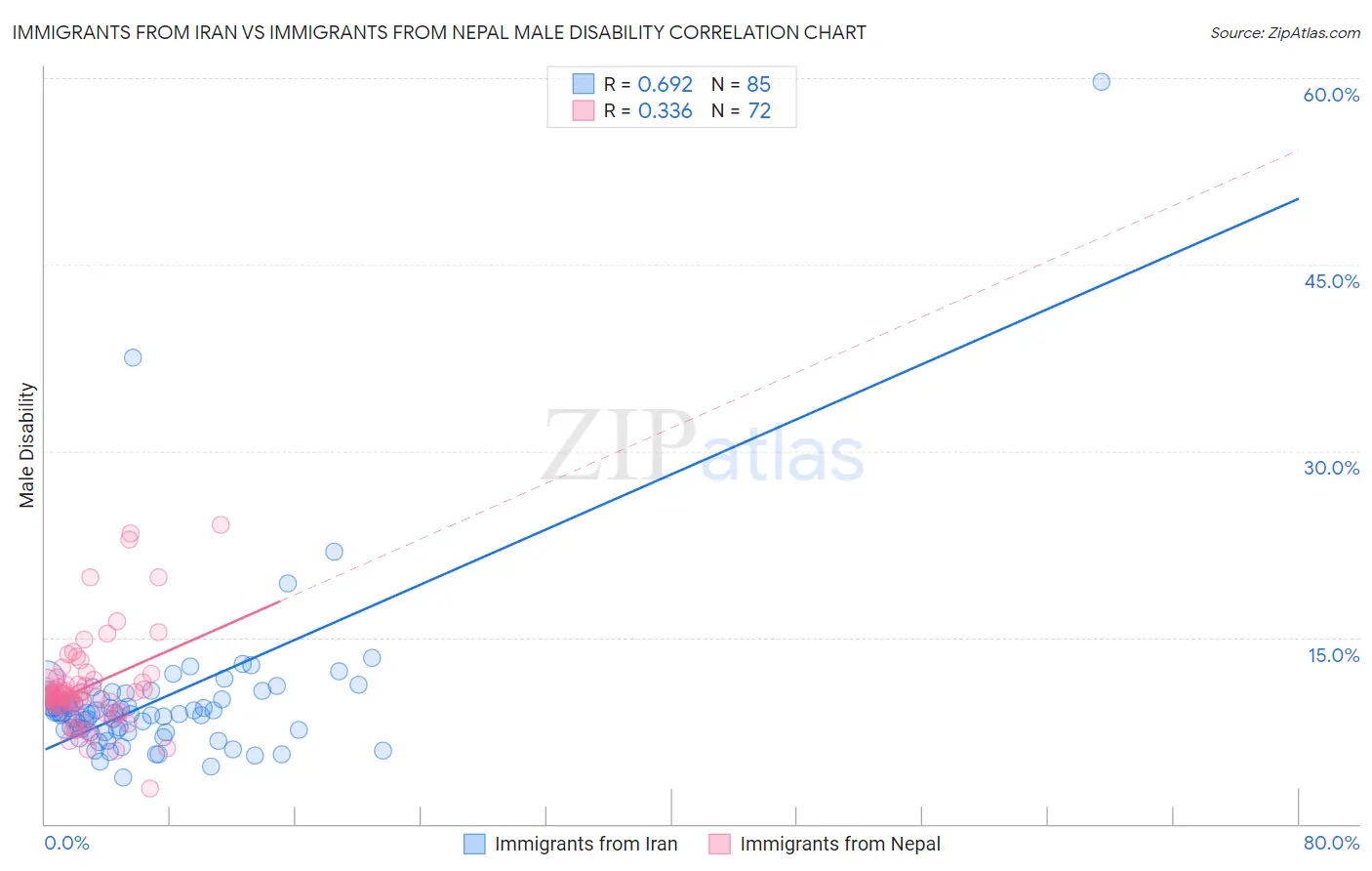 Immigrants from Iran vs Immigrants from Nepal Male Disability