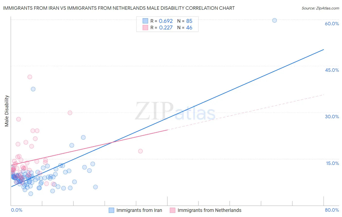 Immigrants from Iran vs Immigrants from Netherlands Male Disability