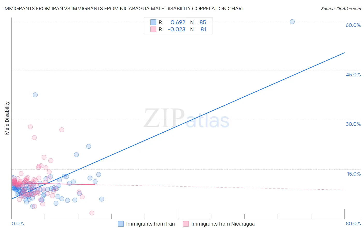 Immigrants from Iran vs Immigrants from Nicaragua Male Disability