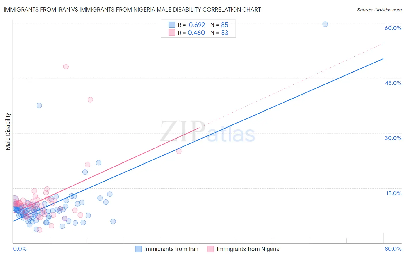 Immigrants from Iran vs Immigrants from Nigeria Male Disability