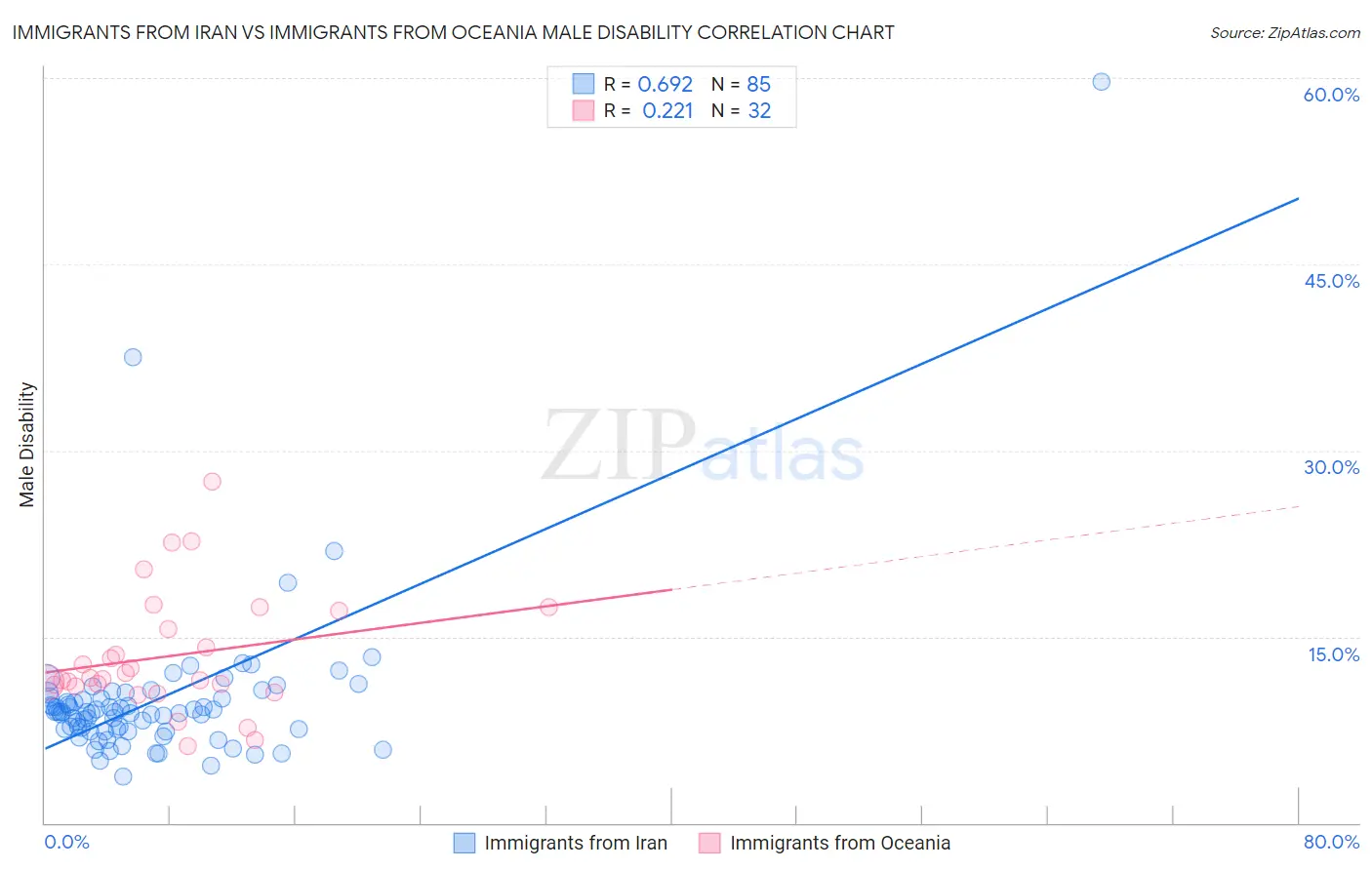 Immigrants from Iran vs Immigrants from Oceania Male Disability