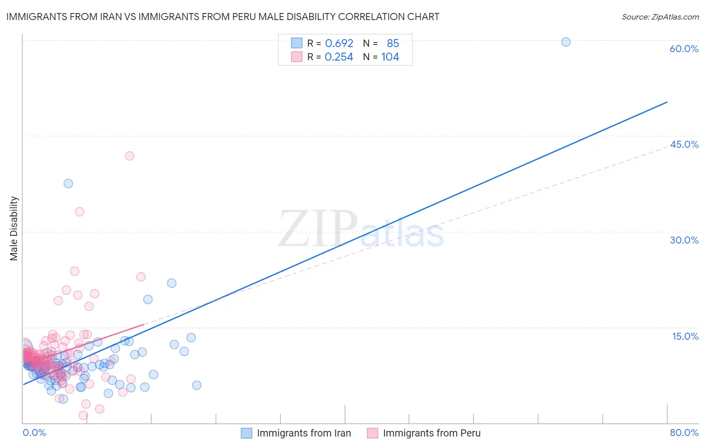 Immigrants from Iran vs Immigrants from Peru Male Disability