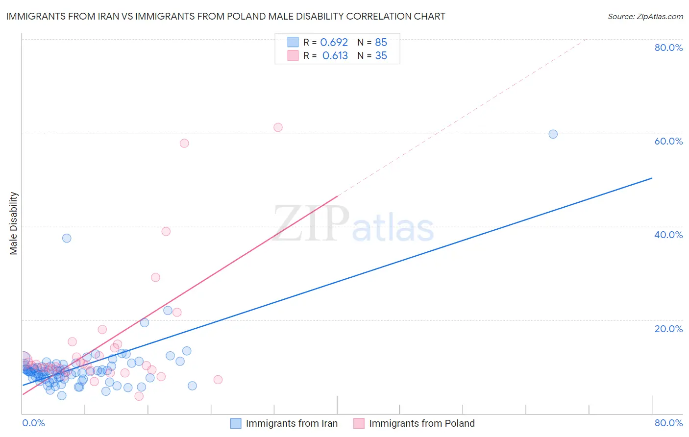 Immigrants from Iran vs Immigrants from Poland Male Disability