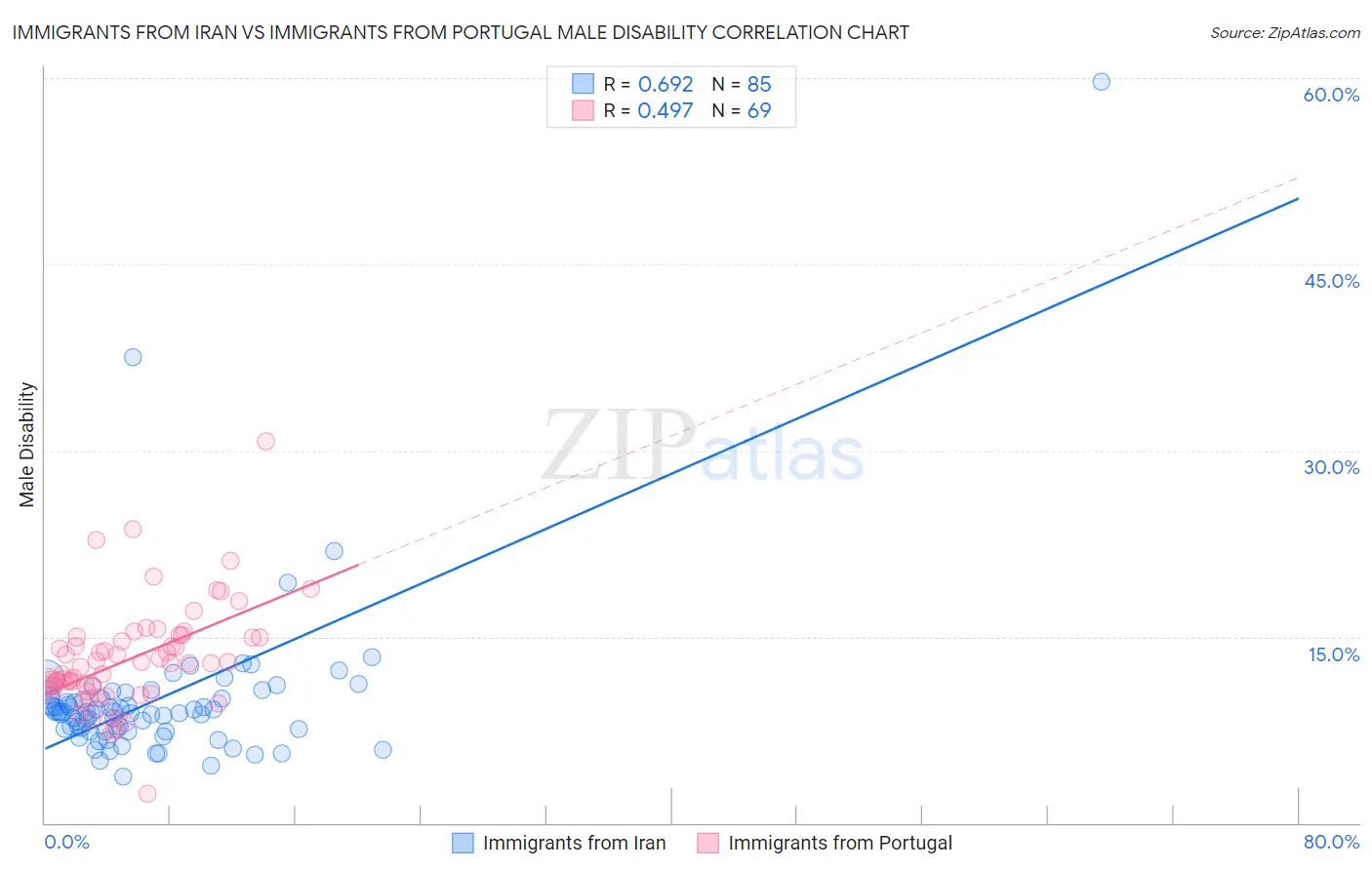Immigrants from Iran vs Immigrants from Portugal Male Disability
