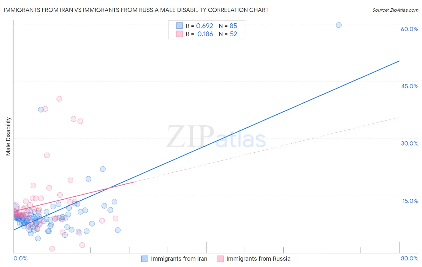 Immigrants from Iran vs Immigrants from Russia Male Disability