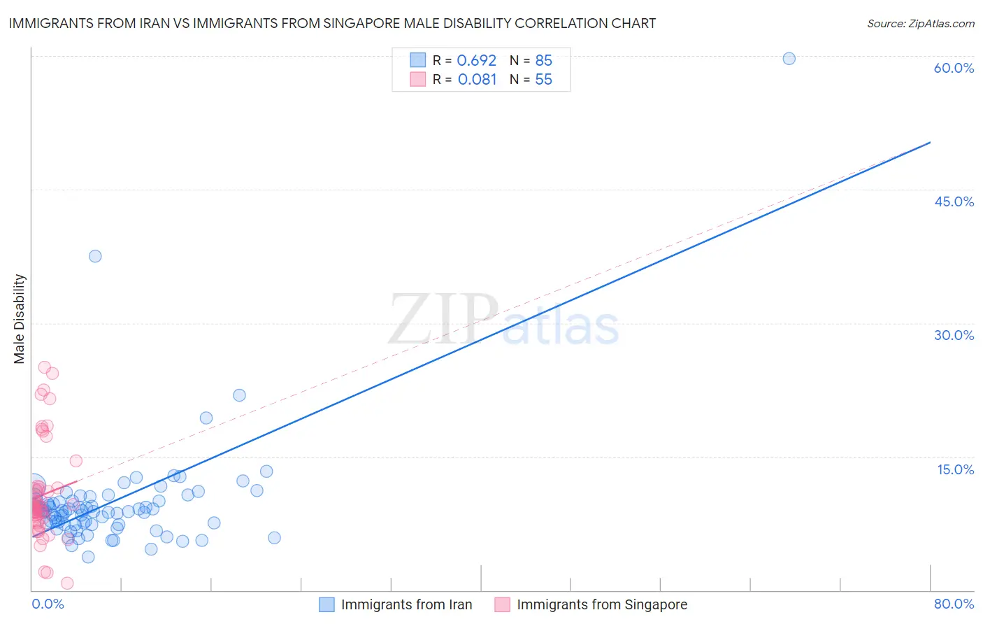 Immigrants from Iran vs Immigrants from Singapore Male Disability