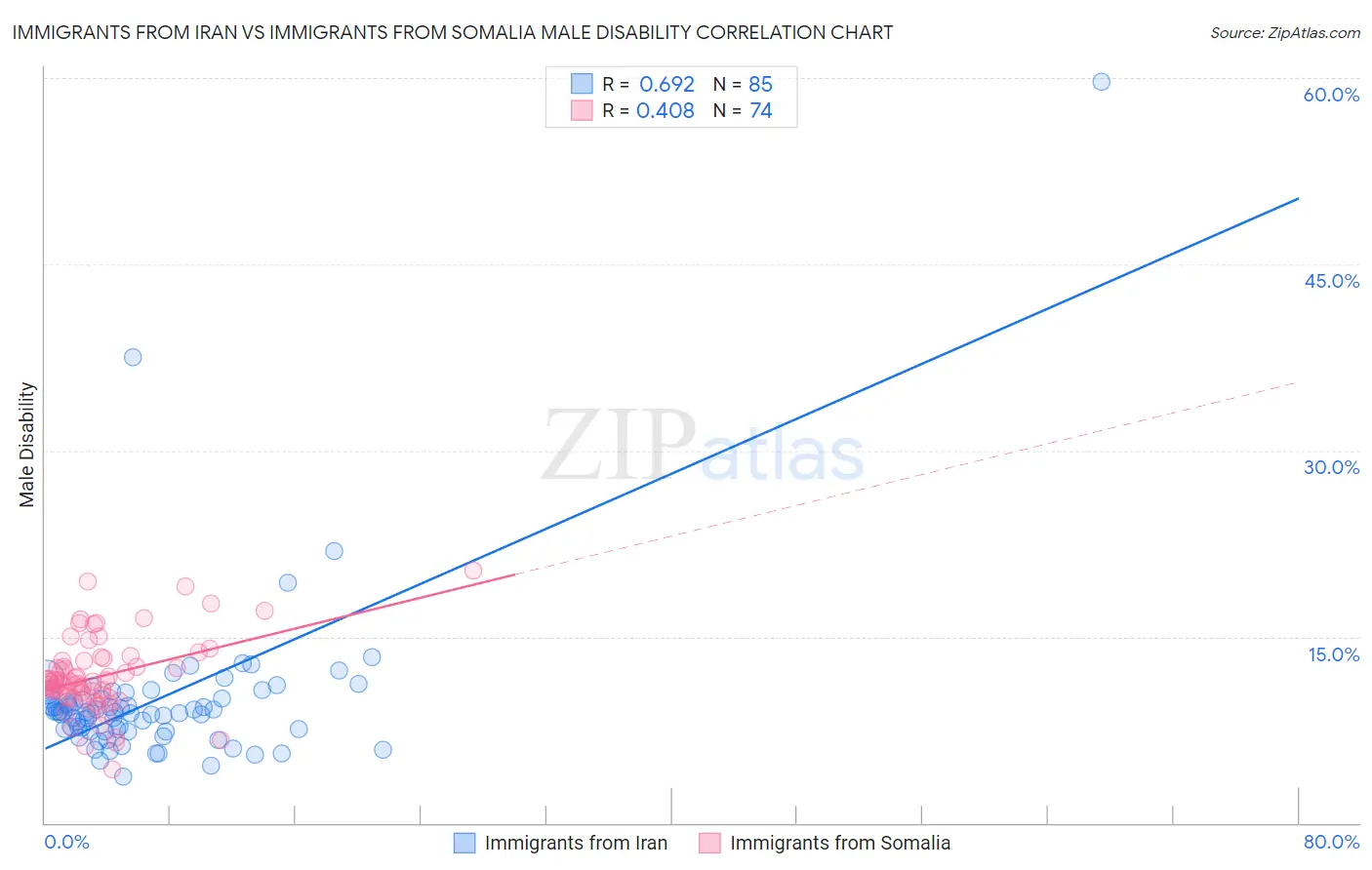 Immigrants from Iran vs Immigrants from Somalia Male Disability