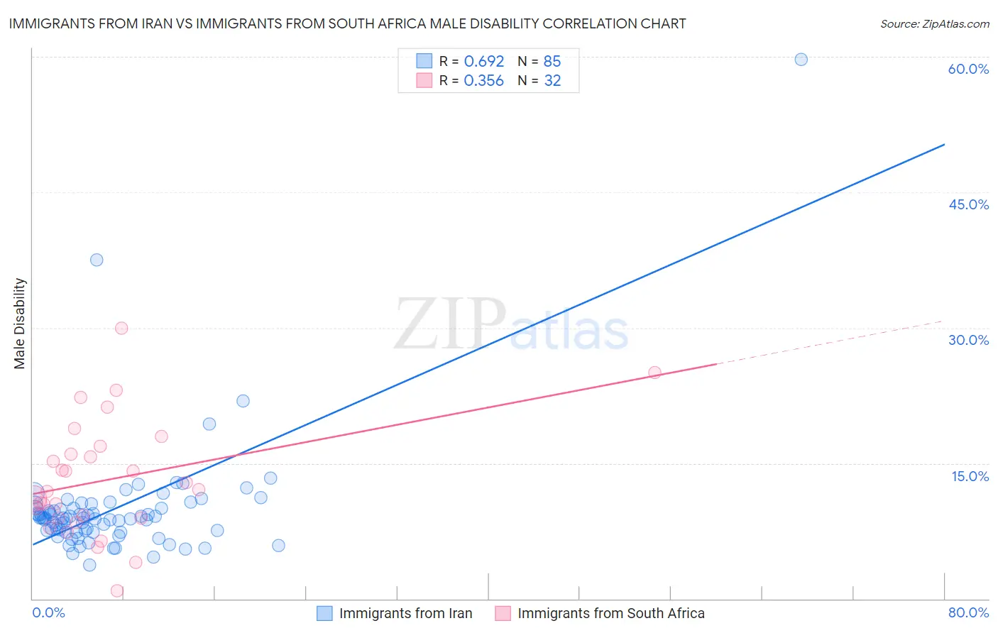 Immigrants from Iran vs Immigrants from South Africa Male Disability