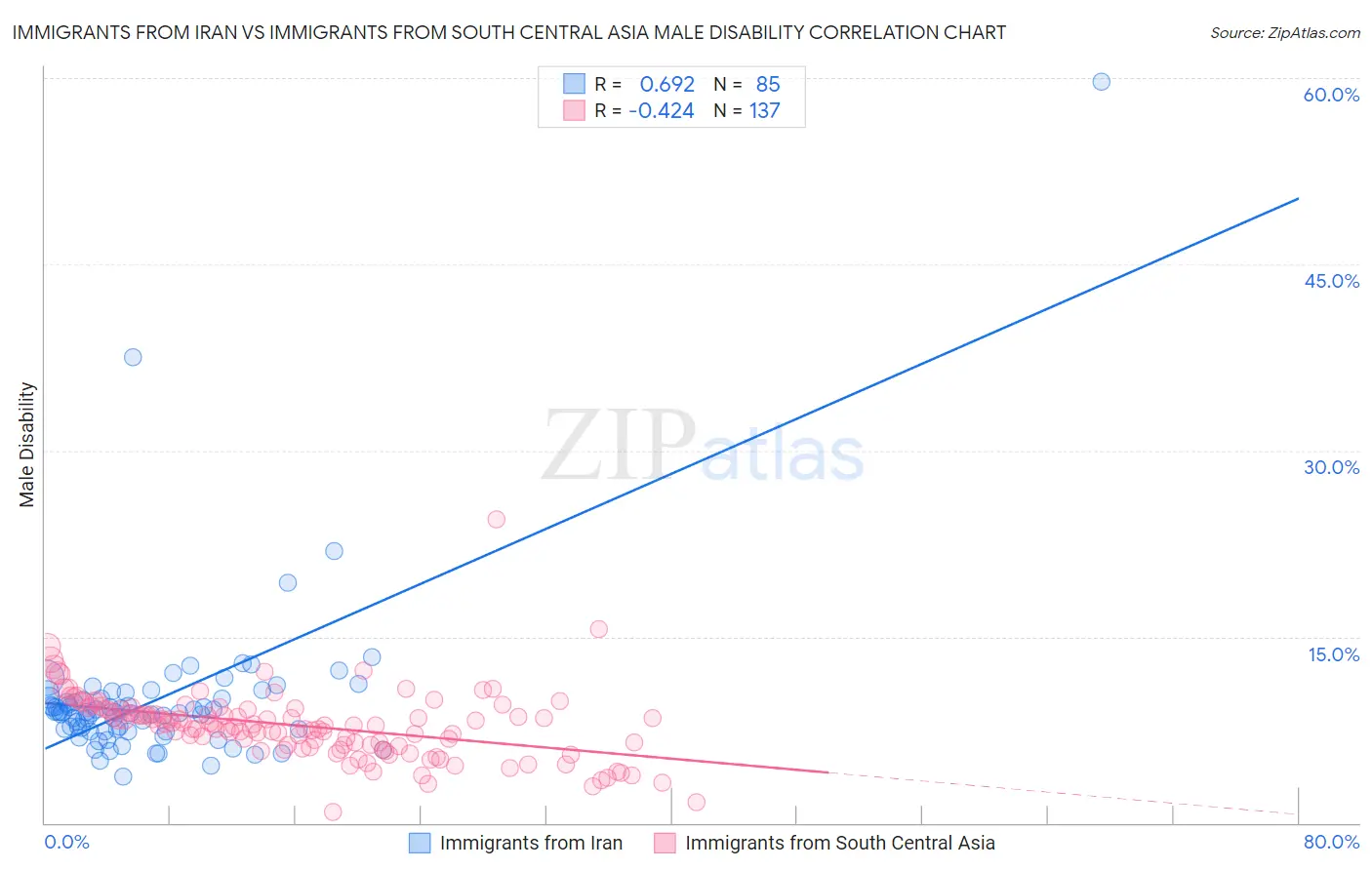 Immigrants from Iran vs Immigrants from South Central Asia Male Disability