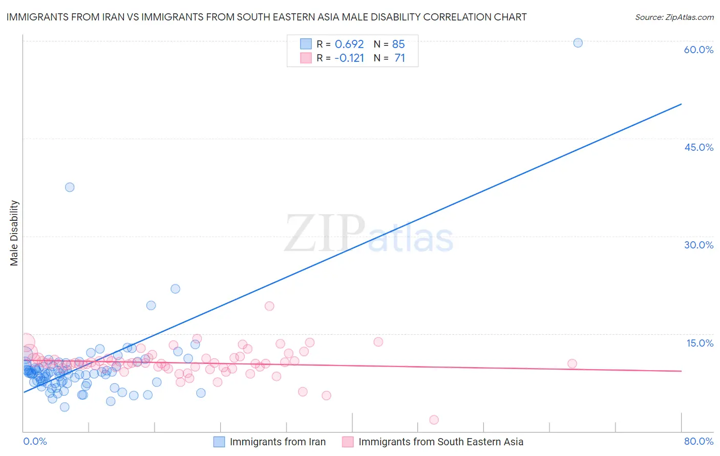 Immigrants from Iran vs Immigrants from South Eastern Asia Male Disability