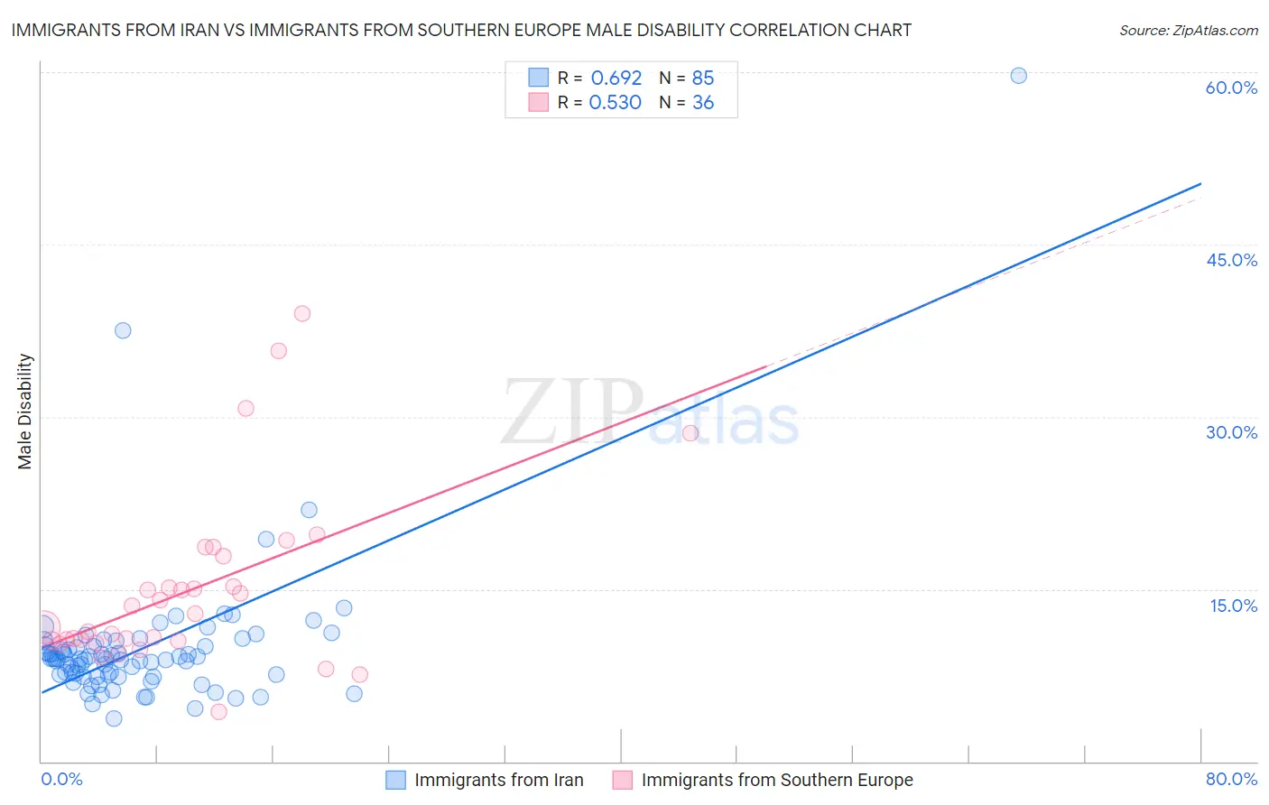 Immigrants from Iran vs Immigrants from Southern Europe Male Disability