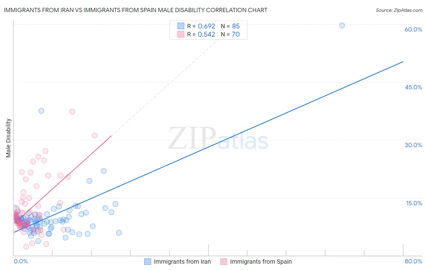 Immigrants from Iran vs Immigrants from Spain Male Disability