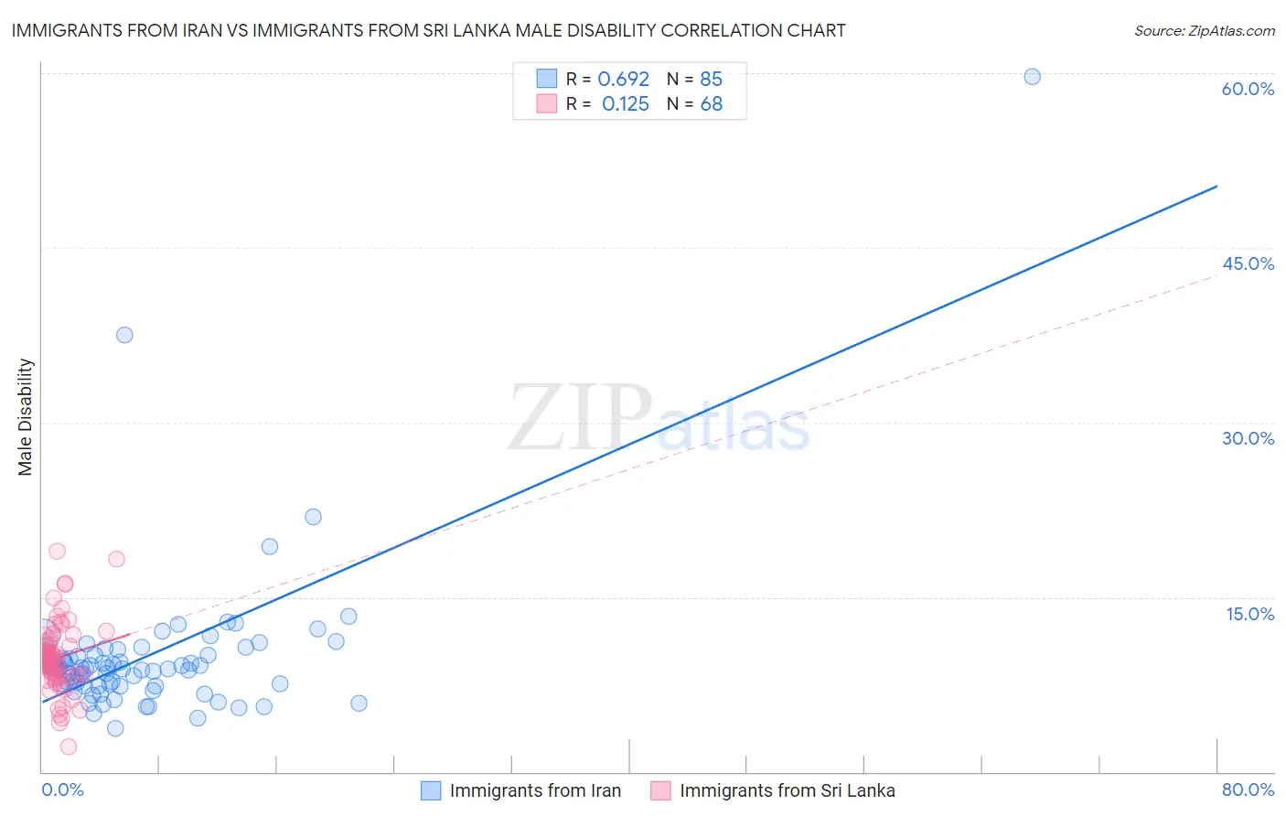 Immigrants from Iran vs Immigrants from Sri Lanka Male Disability
