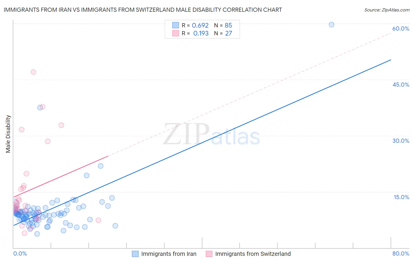 Immigrants from Iran vs Immigrants from Switzerland Male Disability