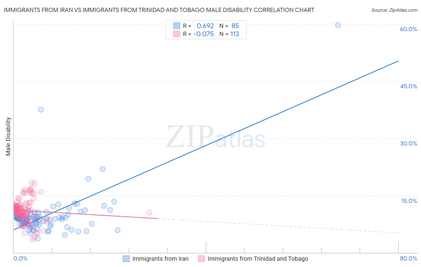 Immigrants from Iran vs Immigrants from Trinidad and Tobago Male Disability