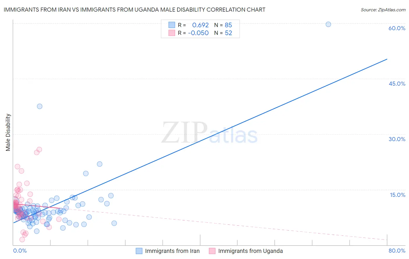 Immigrants from Iran vs Immigrants from Uganda Male Disability