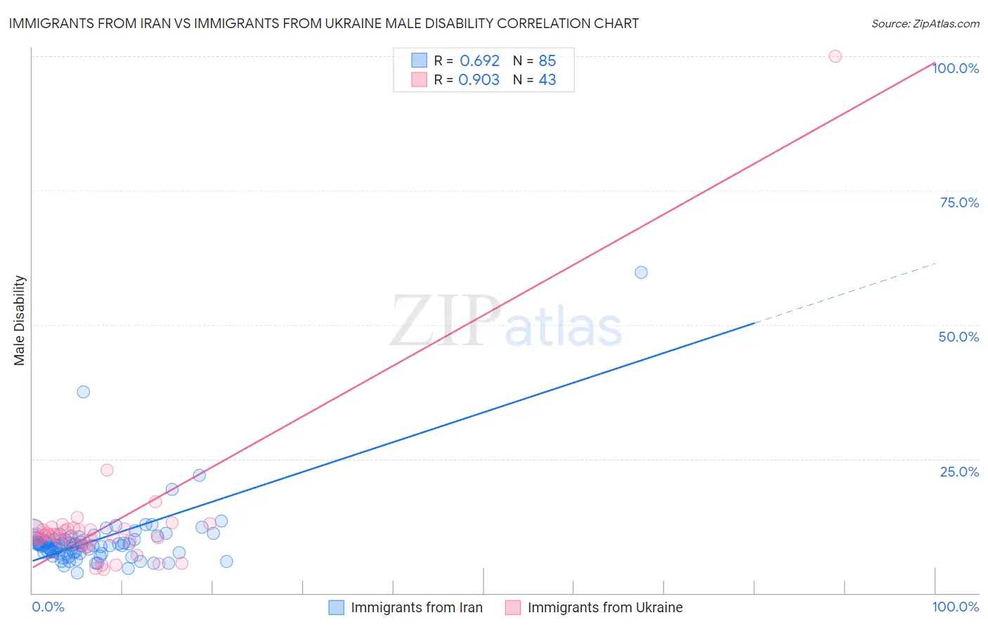 Immigrants from Iran vs Immigrants from Ukraine Male Disability