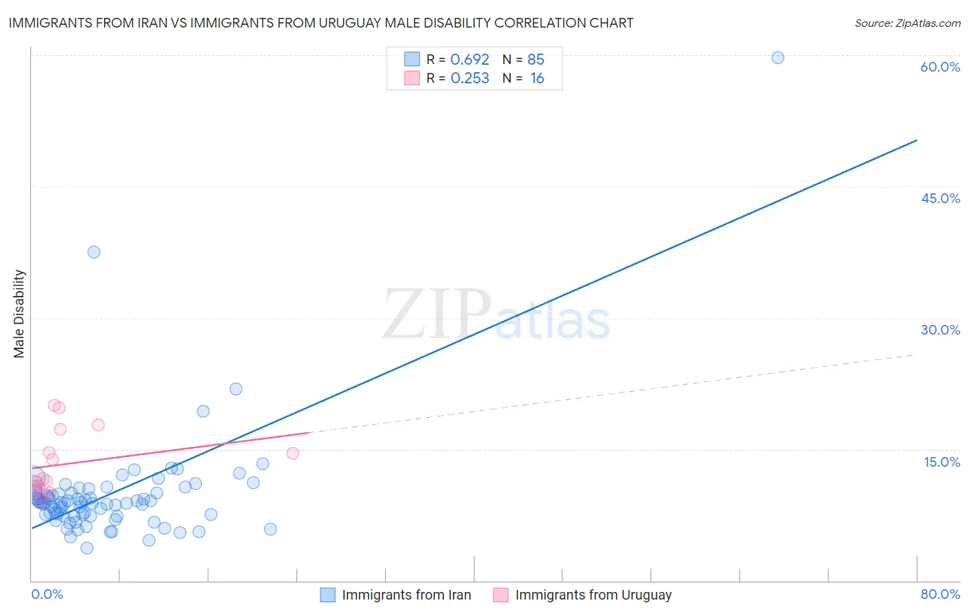 Immigrants from Iran vs Immigrants from Uruguay Male Disability