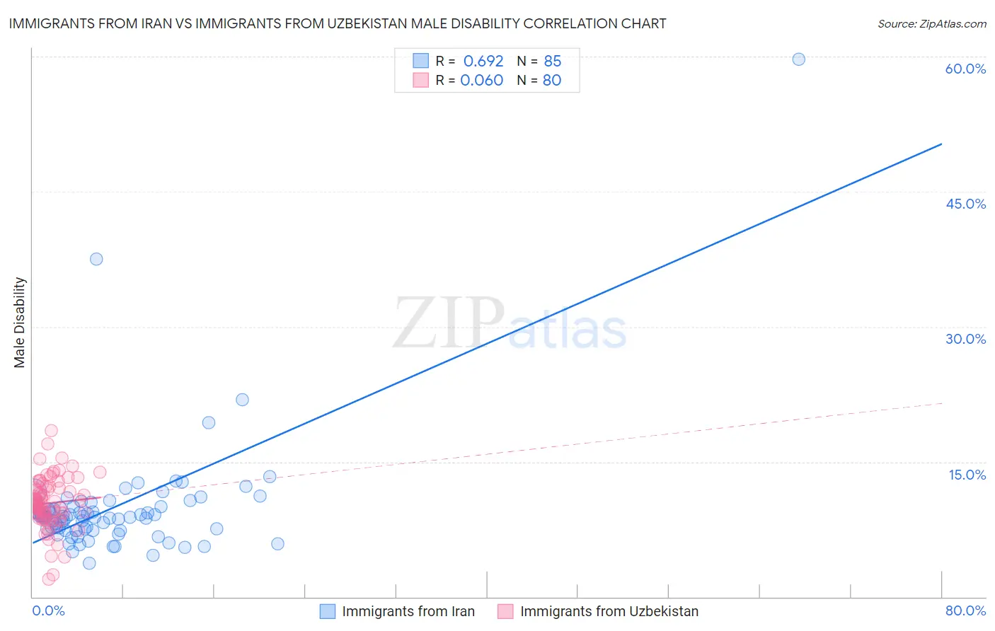 Immigrants from Iran vs Immigrants from Uzbekistan Male Disability