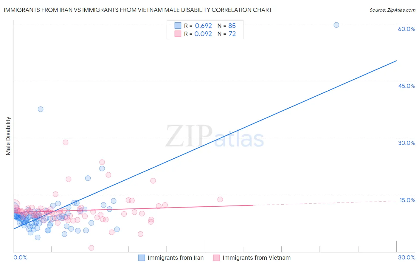 Immigrants from Iran vs Immigrants from Vietnam Male Disability