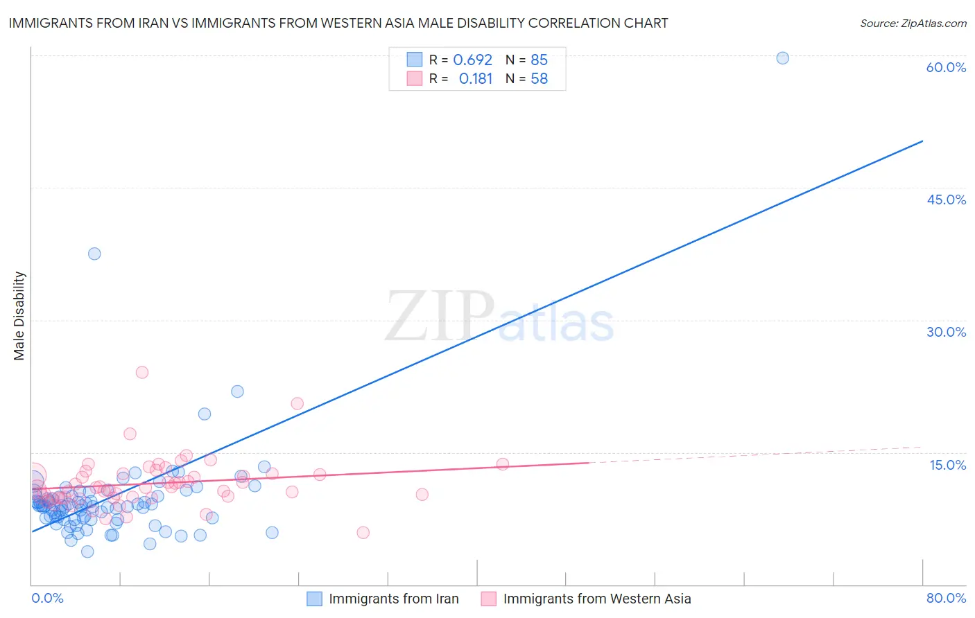 Immigrants from Iran vs Immigrants from Western Asia Male Disability