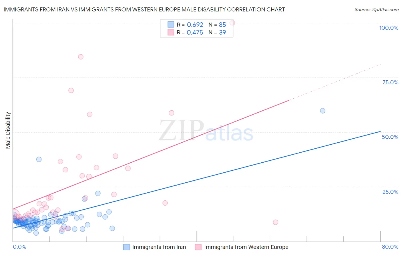 Immigrants from Iran vs Immigrants from Western Europe Male Disability