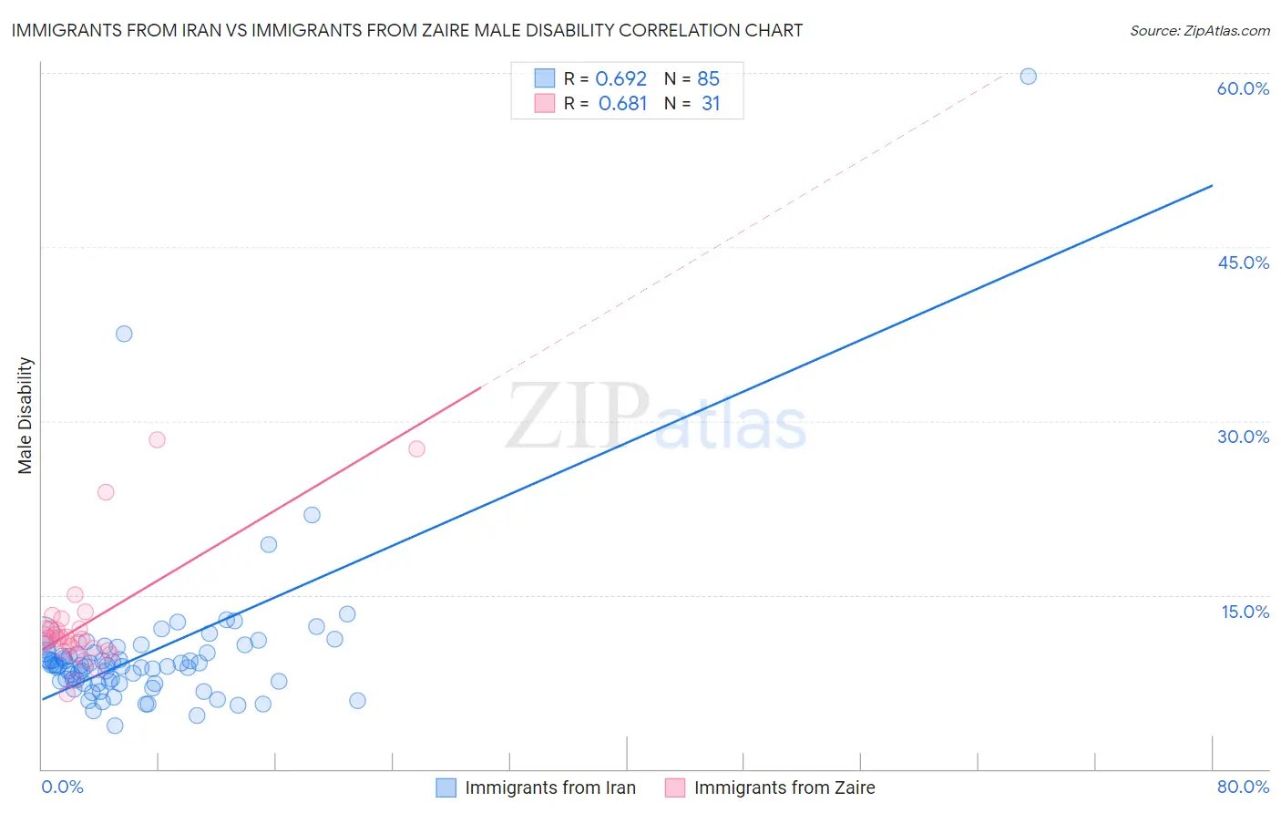 Immigrants from Iran vs Immigrants from Zaire Male Disability
