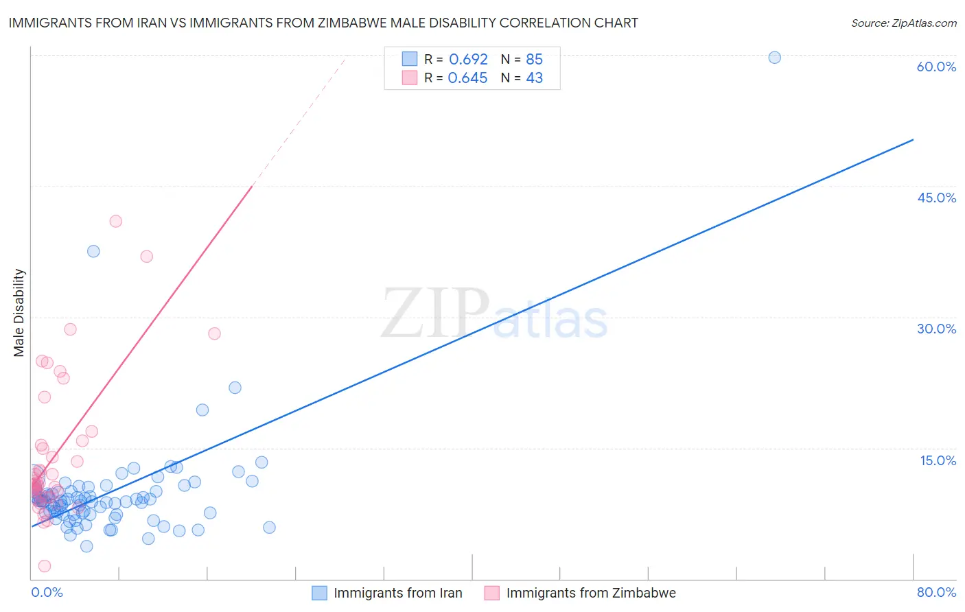 Immigrants from Iran vs Immigrants from Zimbabwe Male Disability