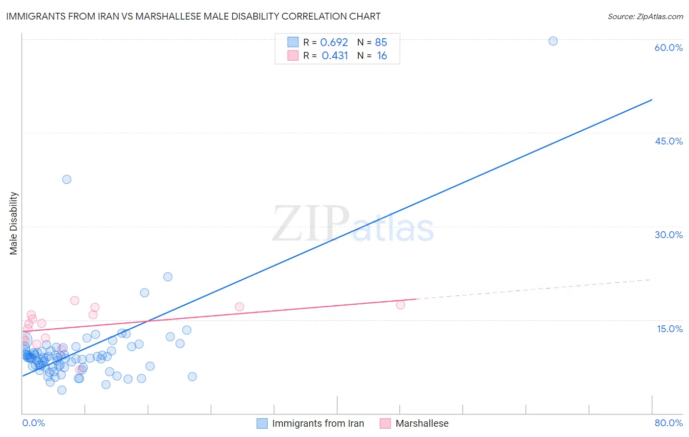 Immigrants from Iran vs Marshallese Male Disability