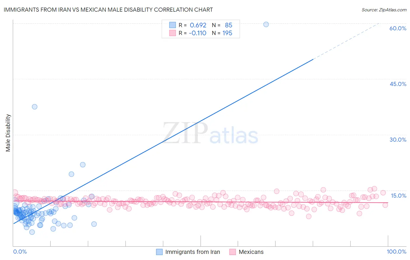 Immigrants from Iran vs Mexican Male Disability