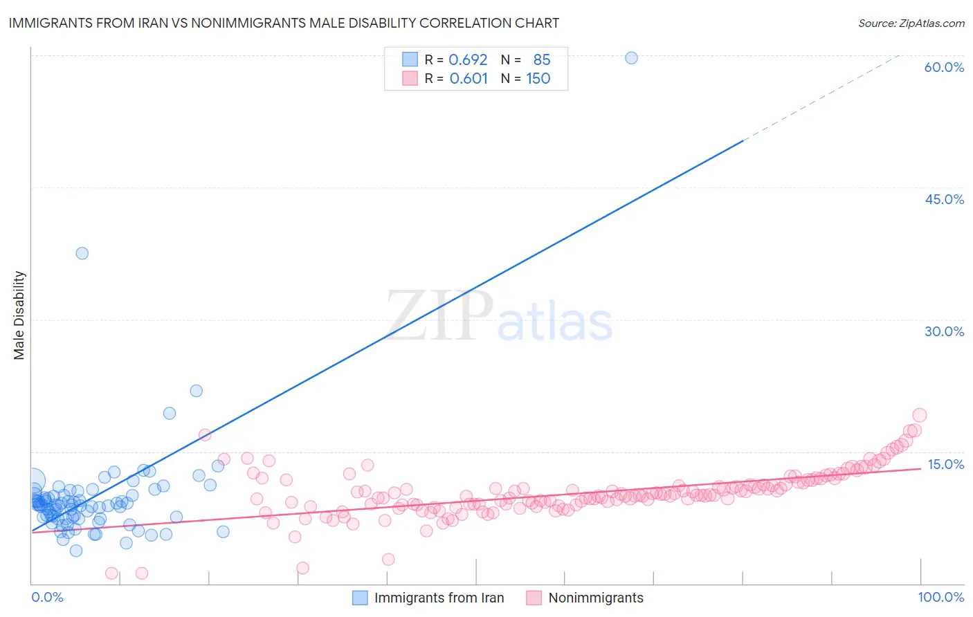 Immigrants from Iran vs Nonimmigrants Male Disability