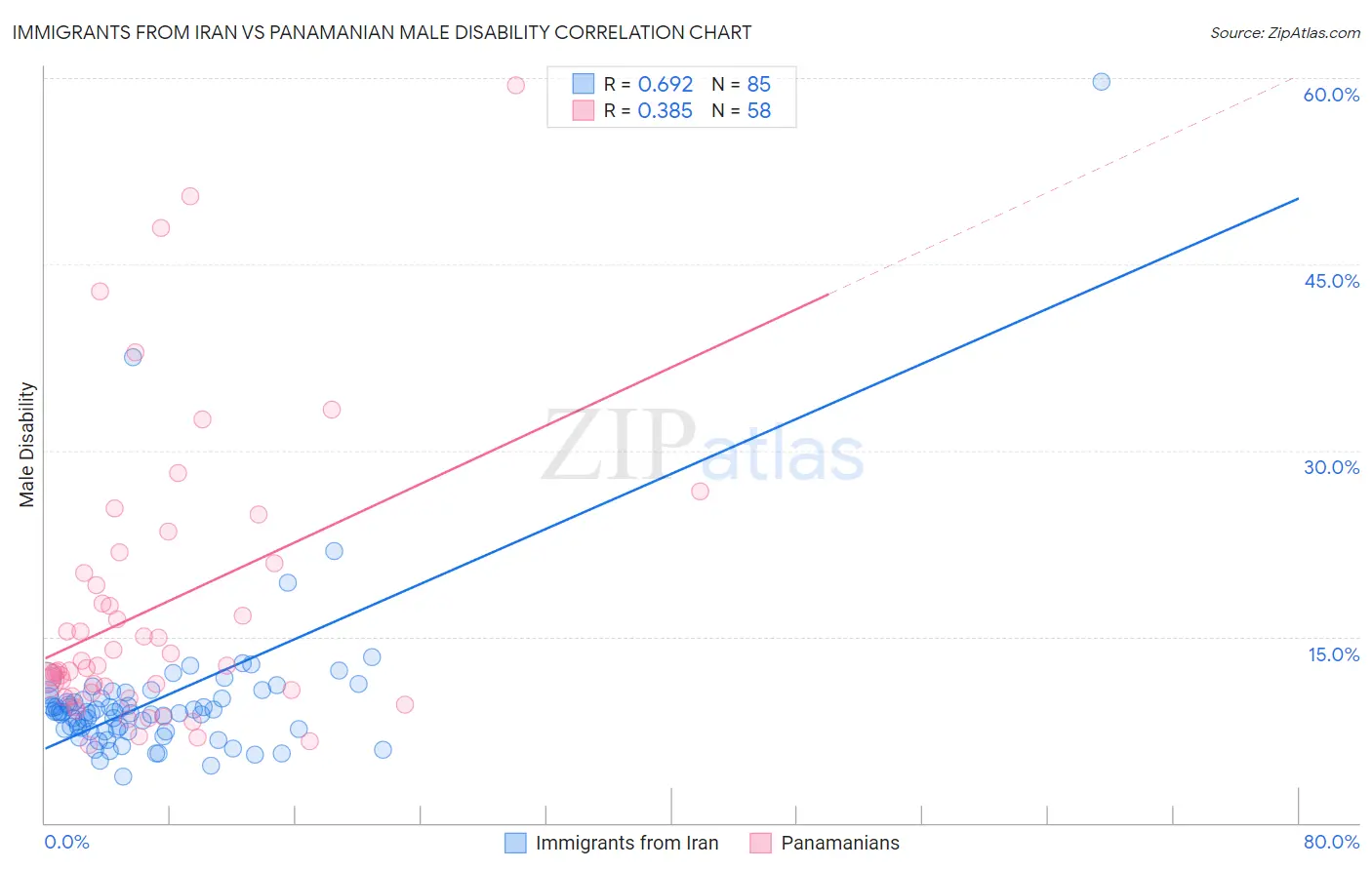 Immigrants from Iran vs Panamanian Male Disability