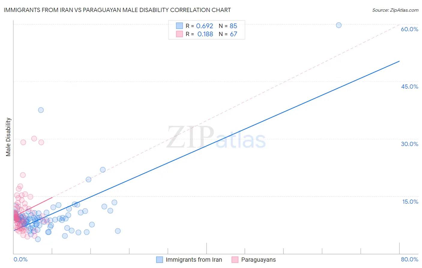 Immigrants from Iran vs Paraguayan Male Disability