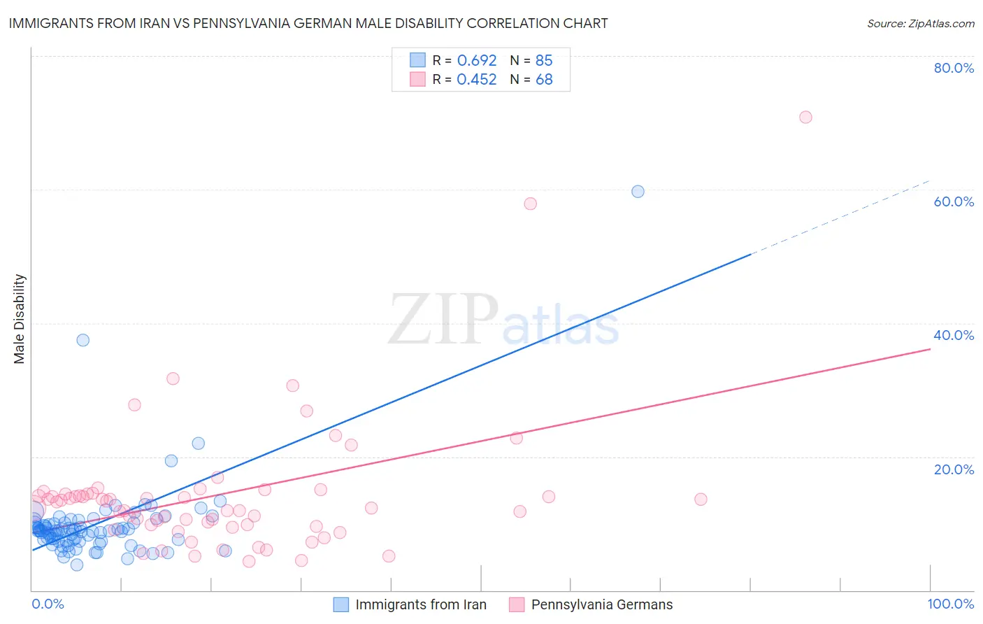 Immigrants from Iran vs Pennsylvania German Male Disability