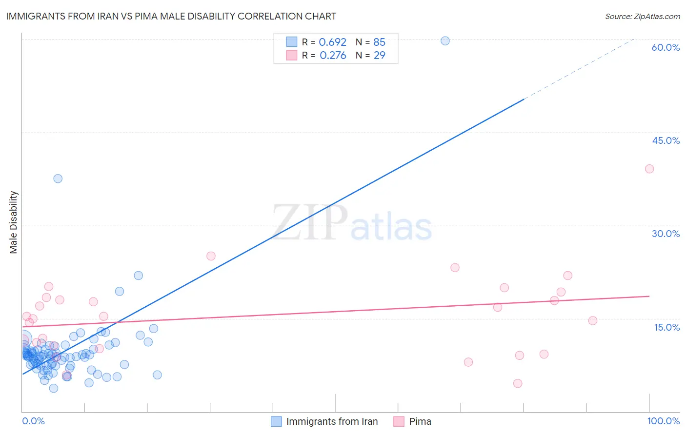 Immigrants from Iran vs Pima Male Disability