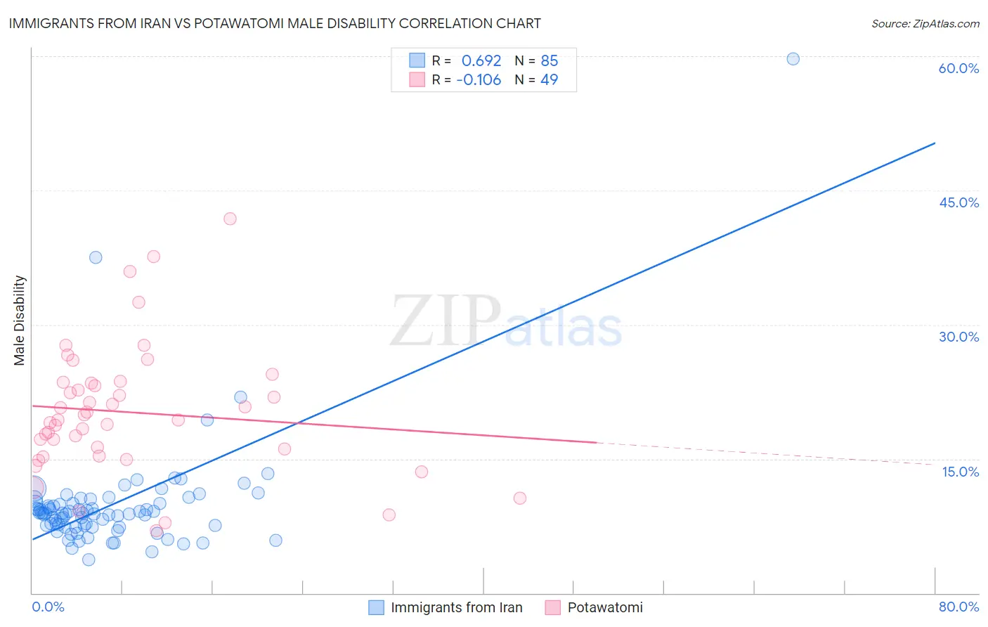 Immigrants from Iran vs Potawatomi Male Disability
