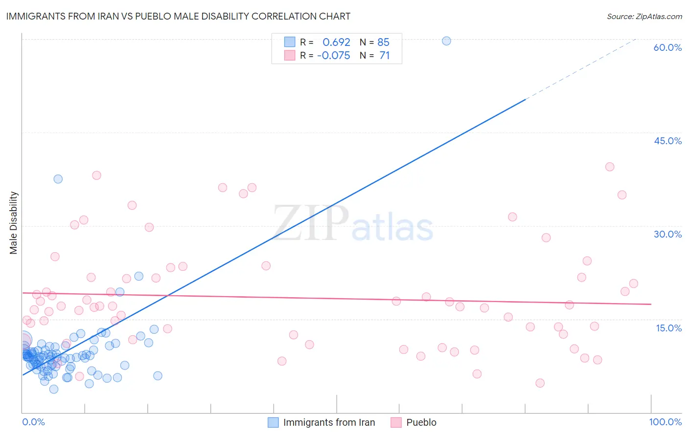 Immigrants from Iran vs Pueblo Male Disability