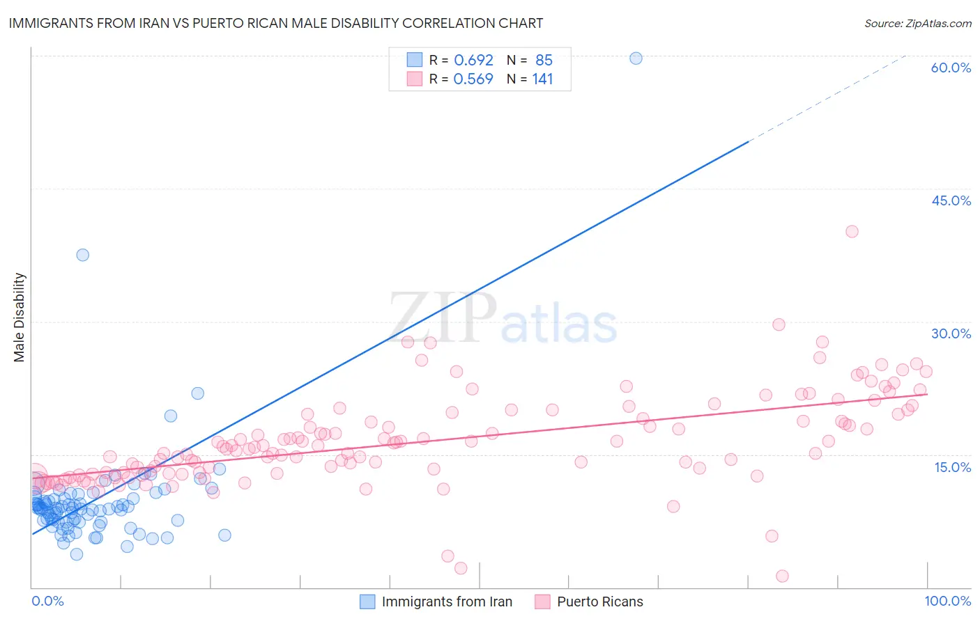 Immigrants from Iran vs Puerto Rican Male Disability