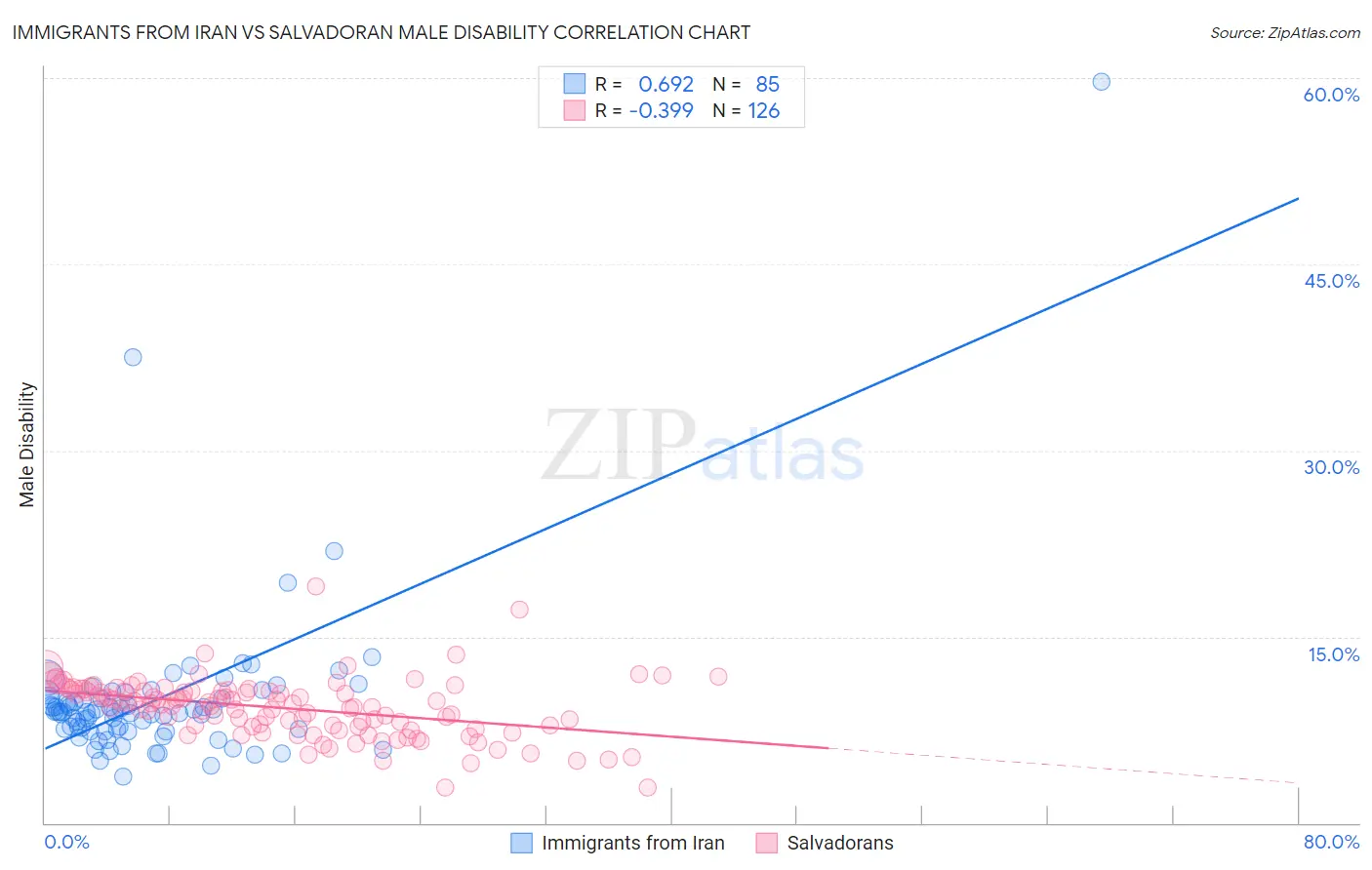 Immigrants from Iran vs Salvadoran Male Disability