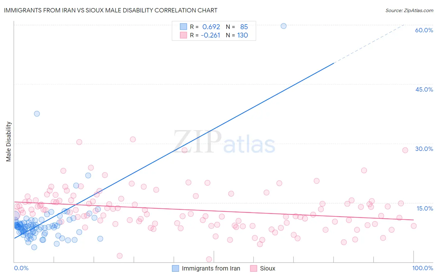 Immigrants from Iran vs Sioux Male Disability