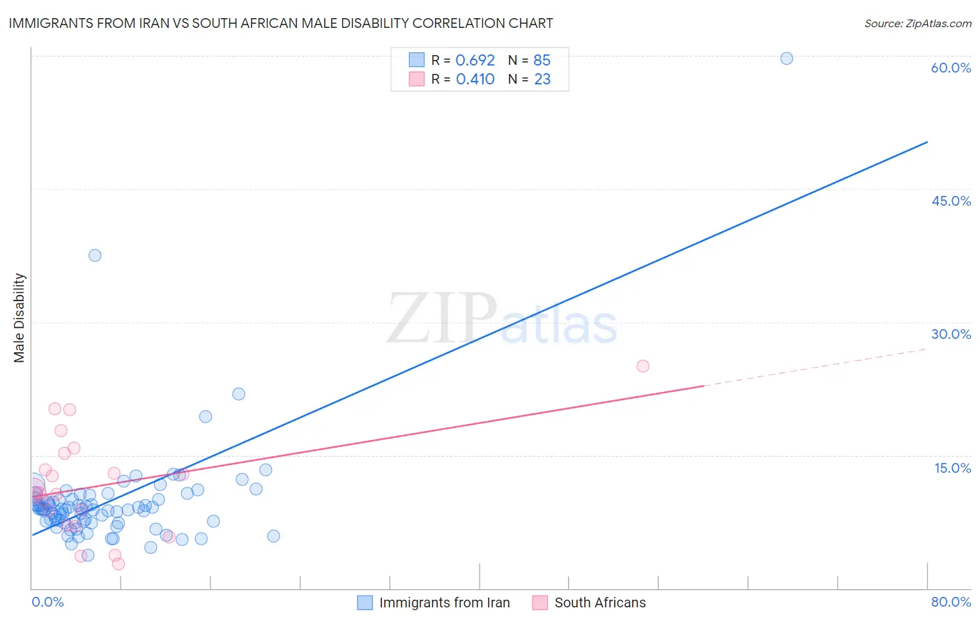 Immigrants from Iran vs South African Male Disability