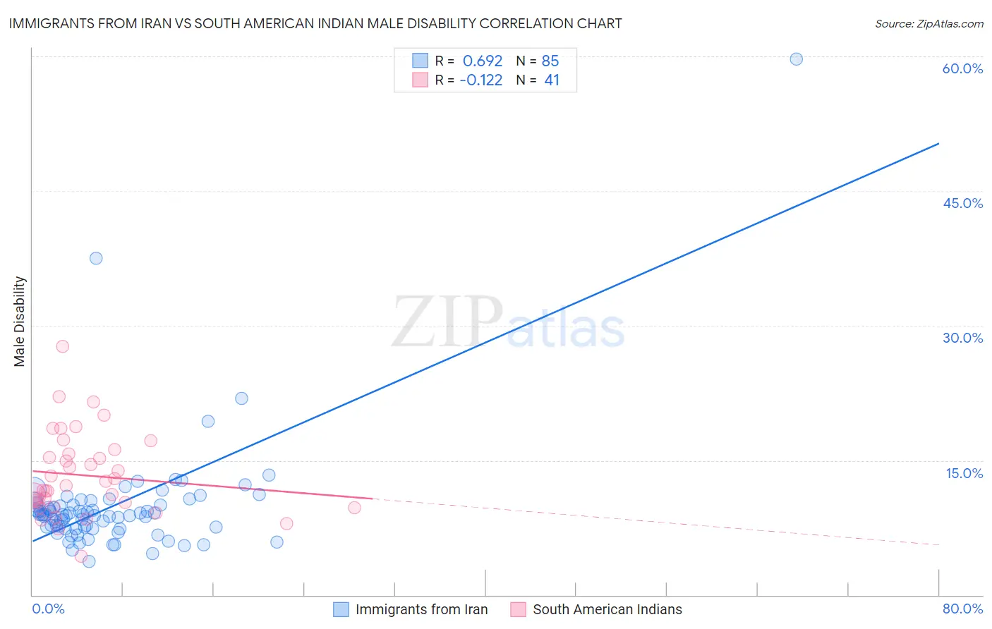 Immigrants from Iran vs South American Indian Male Disability