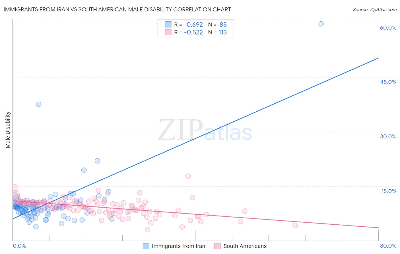 Immigrants from Iran vs South American Male Disability