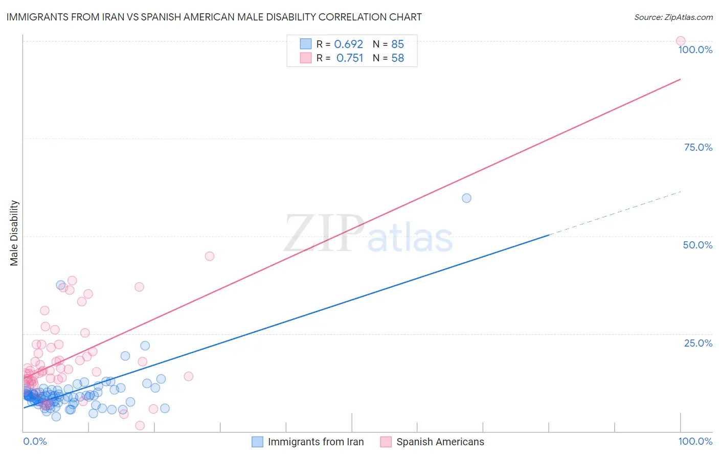 Immigrants from Iran vs Spanish American Male Disability