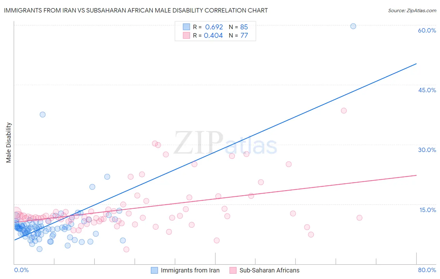 Immigrants from Iran vs Subsaharan African Male Disability