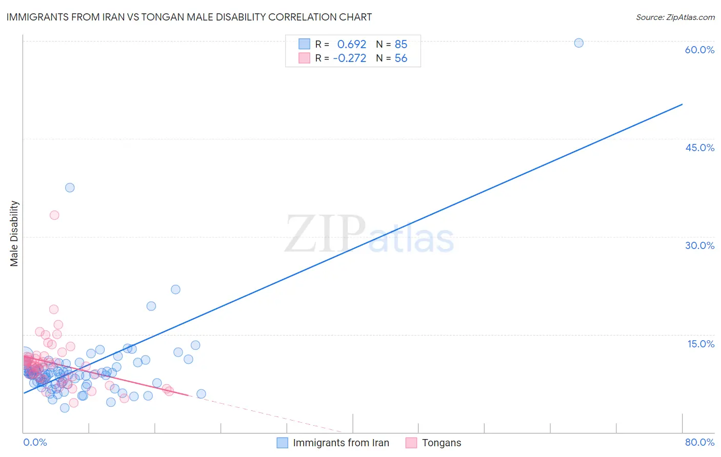 Immigrants from Iran vs Tongan Male Disability