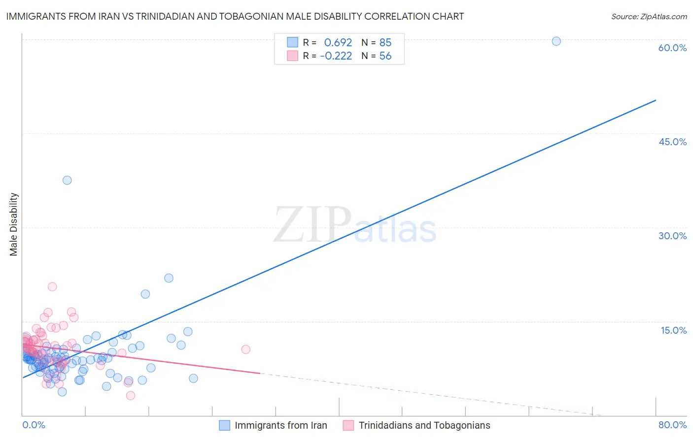 Immigrants from Iran vs Trinidadian and Tobagonian Male Disability