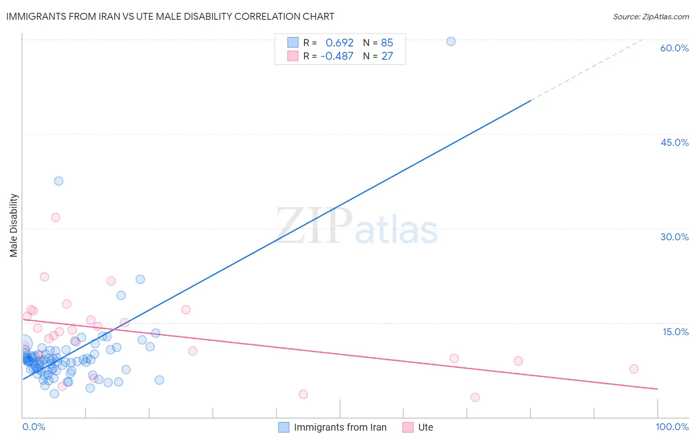 Immigrants from Iran vs Ute Male Disability